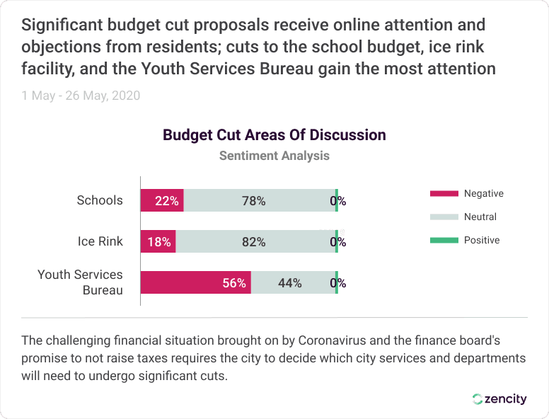 Budget Prioritization Graph 1 1