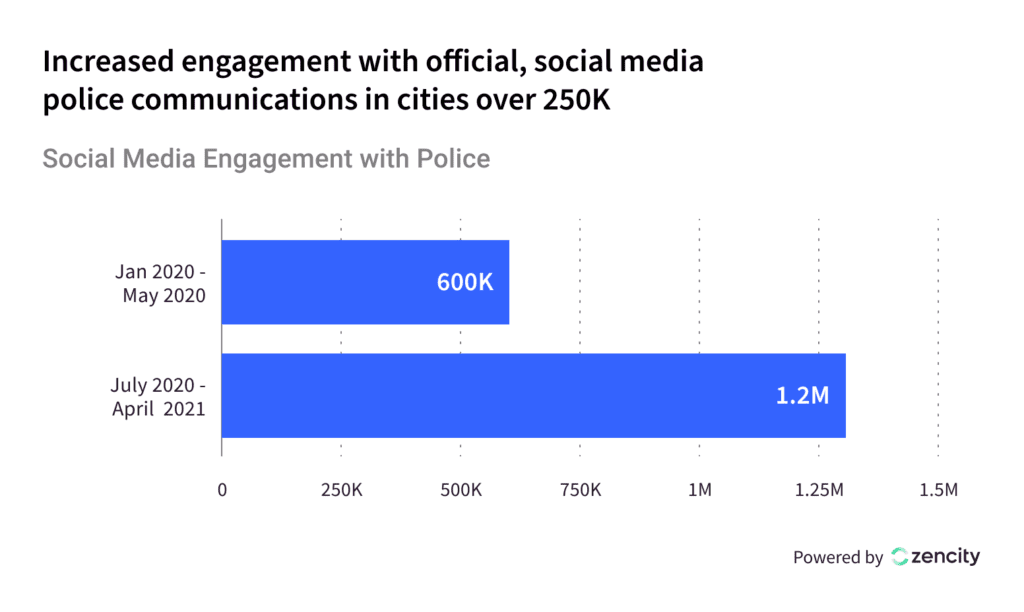 police department engagement on social media