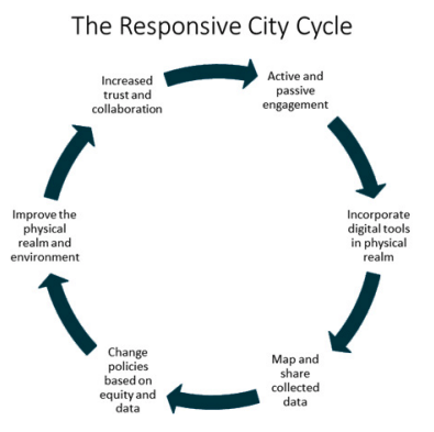 responsive city cycle