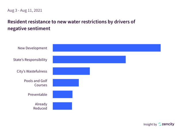 Water conservation resident sentiment graph