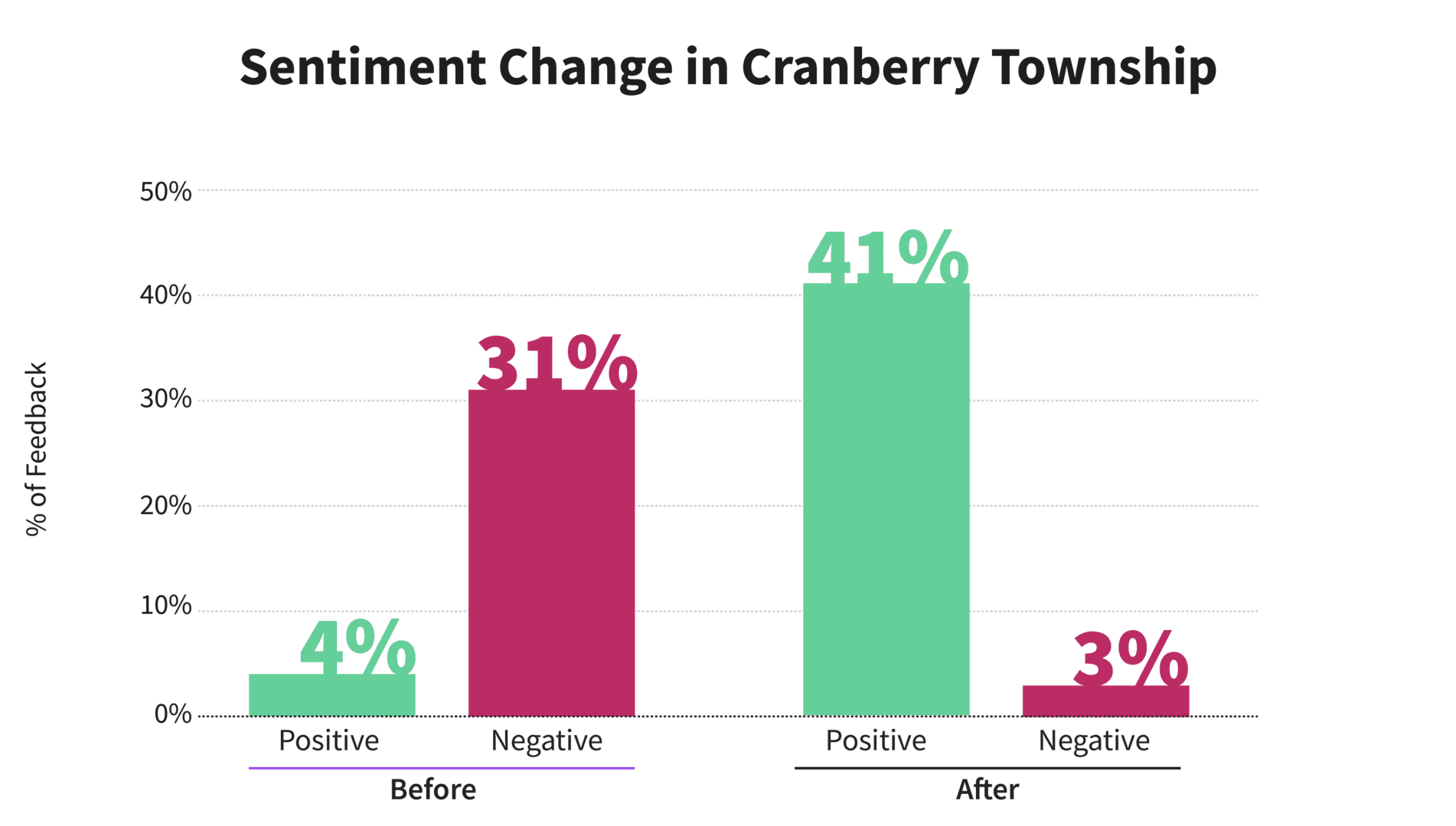 Sentiment change in Cranberry Township