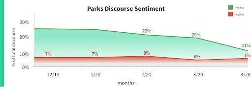 parks discourse sentiment