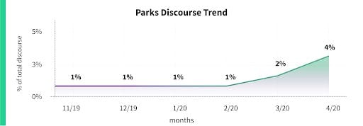 parks discourse trend