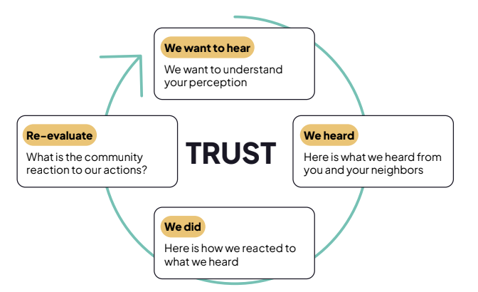 How to establish trust