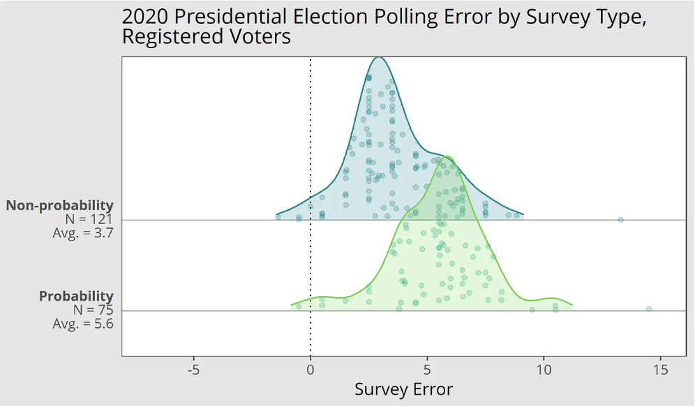Election Polling Errors by Survey Type