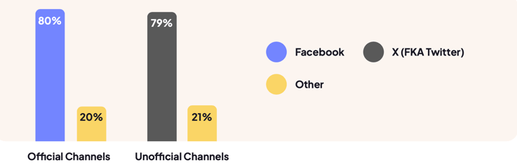 channel breakdown