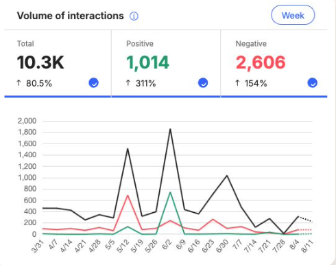 volume of interactions