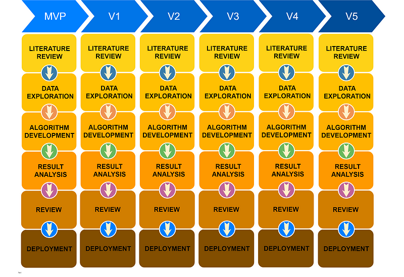 research stage methodology workflow zencity