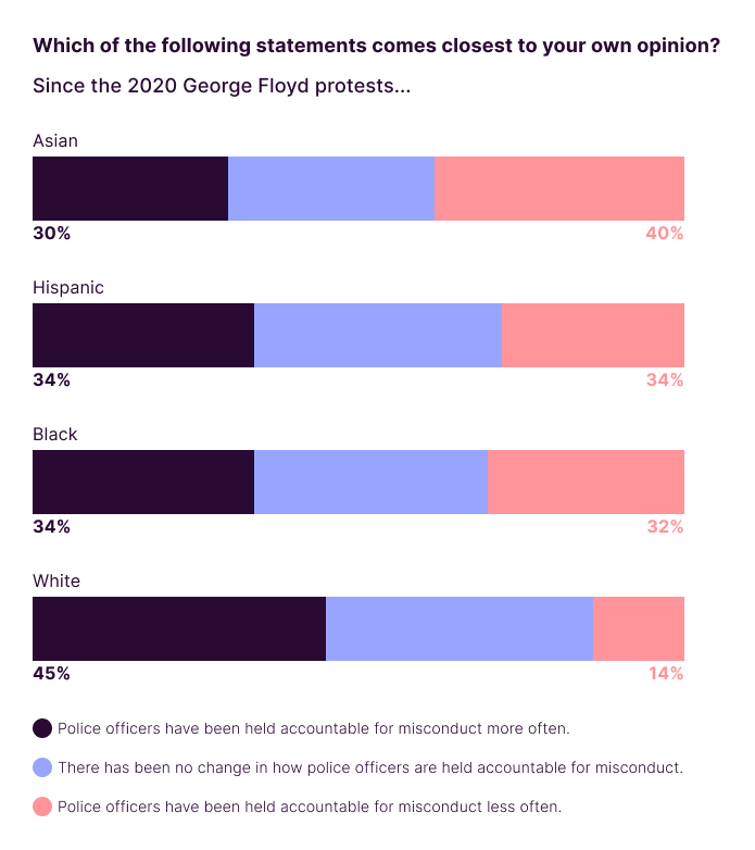 Nichols survey Graph