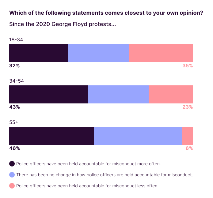 Nichols survey Graph