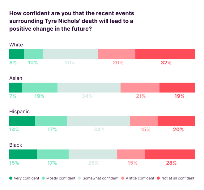 Nichols survey Graph